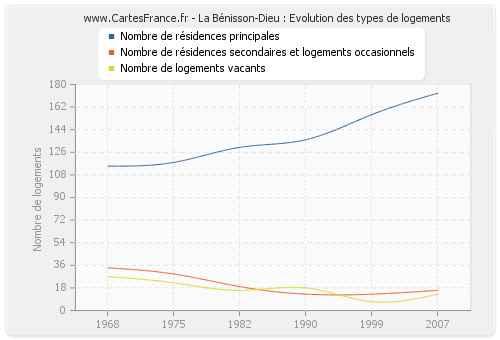 La Bénisson-Dieu : Evolution des types de logements